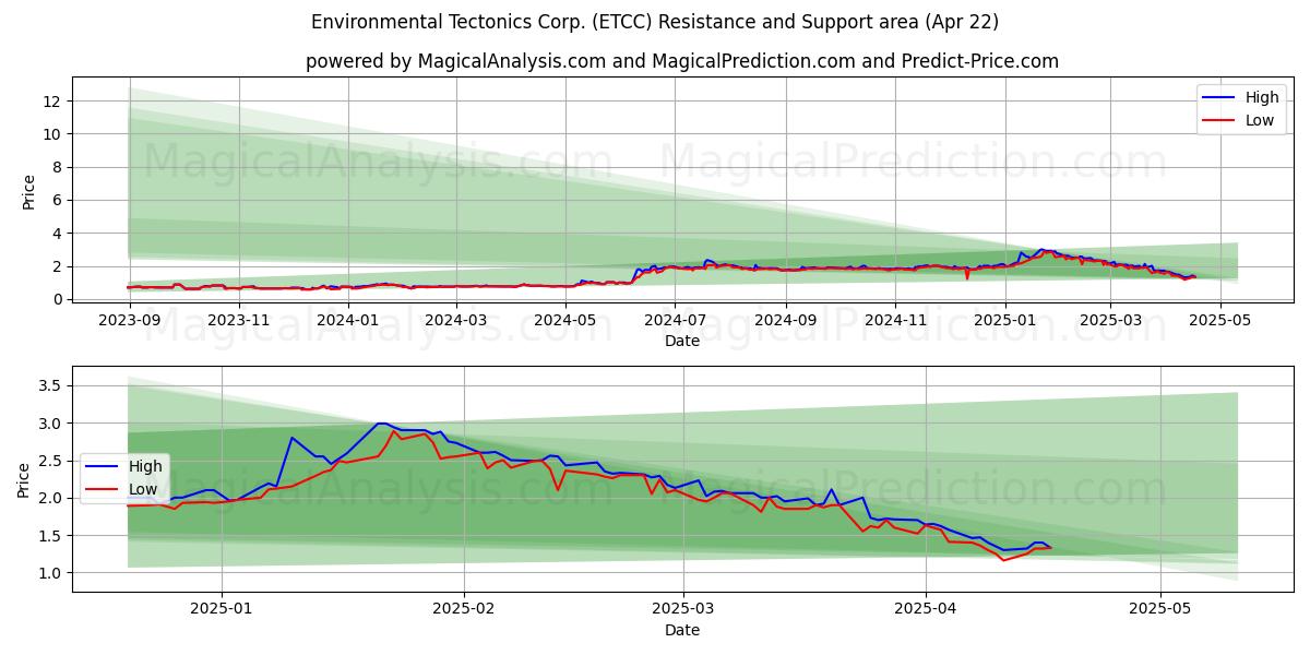  Environmental Tectonics Corp. (ETCC) Support and Resistance area (22 Apr) 