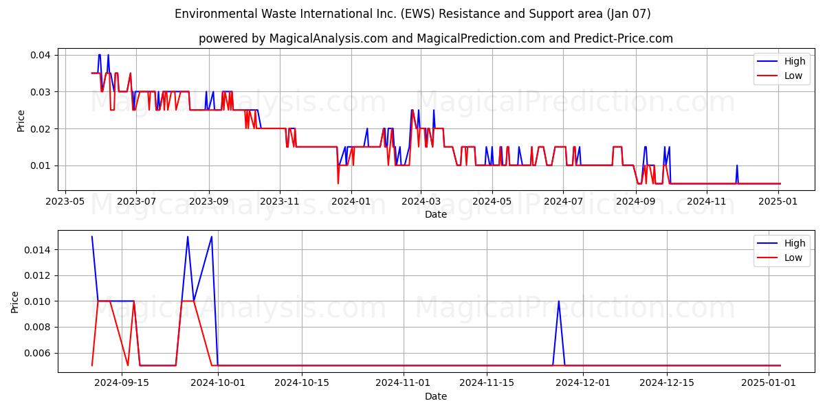  Environmental Waste International Inc. (EWS) Support and Resistance area (07 Jan) 