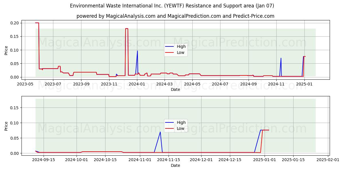  Environmental Waste International Inc. (YEWTF) Support and Resistance area (07 Jan) 