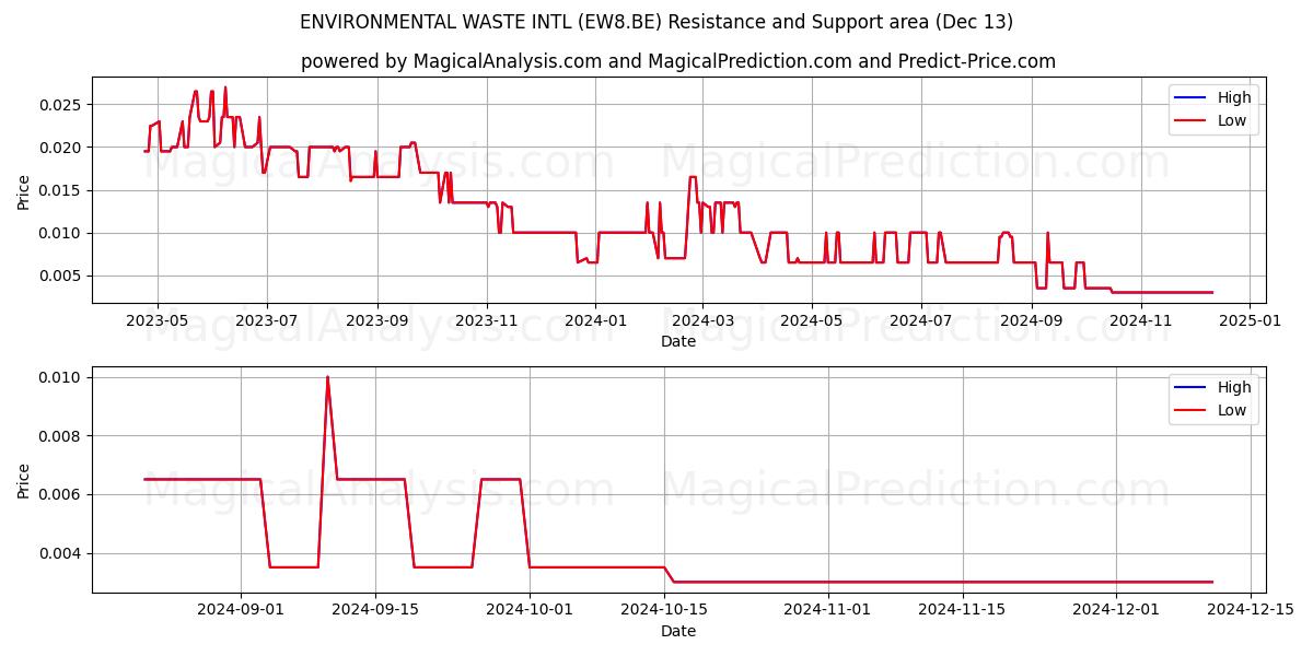  ENVIRONMENTAL WASTE INTL (EW8.BE) Support and Resistance area (13 Dec) 