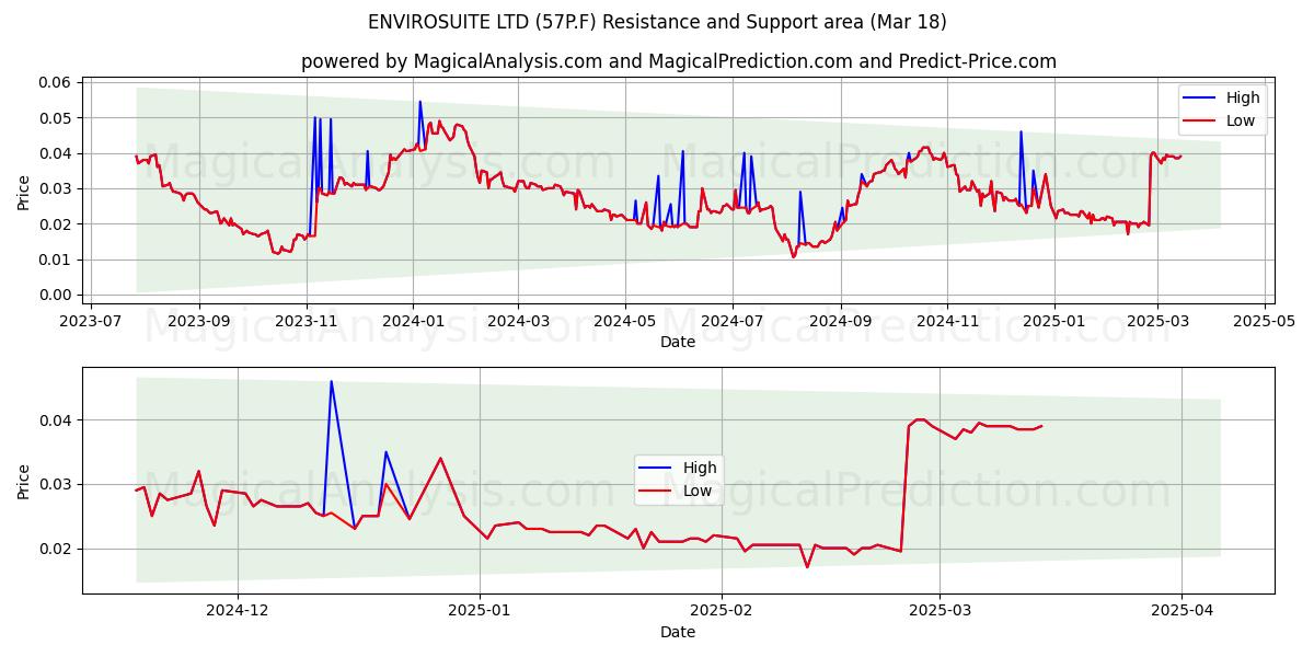  ENVIROSUITE LTD (57P.F) Support and Resistance area (18 Mar) 
