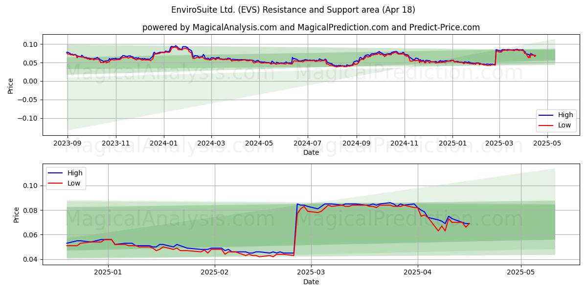  EnviroSuite Ltd. (EVS) Support and Resistance area (18 Apr) 