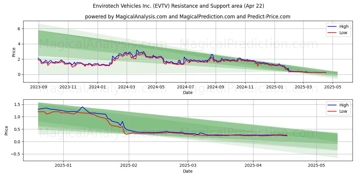  Envirotech Vehicles Inc. (EVTV) Support and Resistance area (22 Apr) 