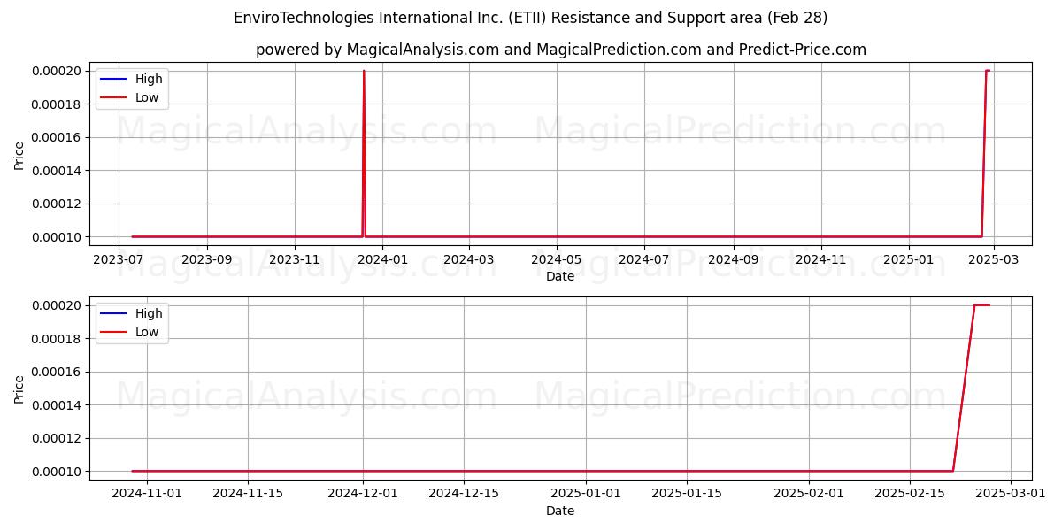  EnviroTechnologies International Inc. (ETII) Support and Resistance area (14 Mar) 