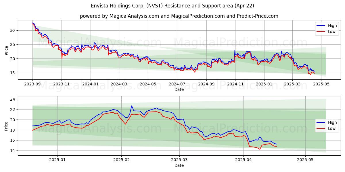  Envista Holdings Corp. (NVST) Support and Resistance area (22 Apr) 