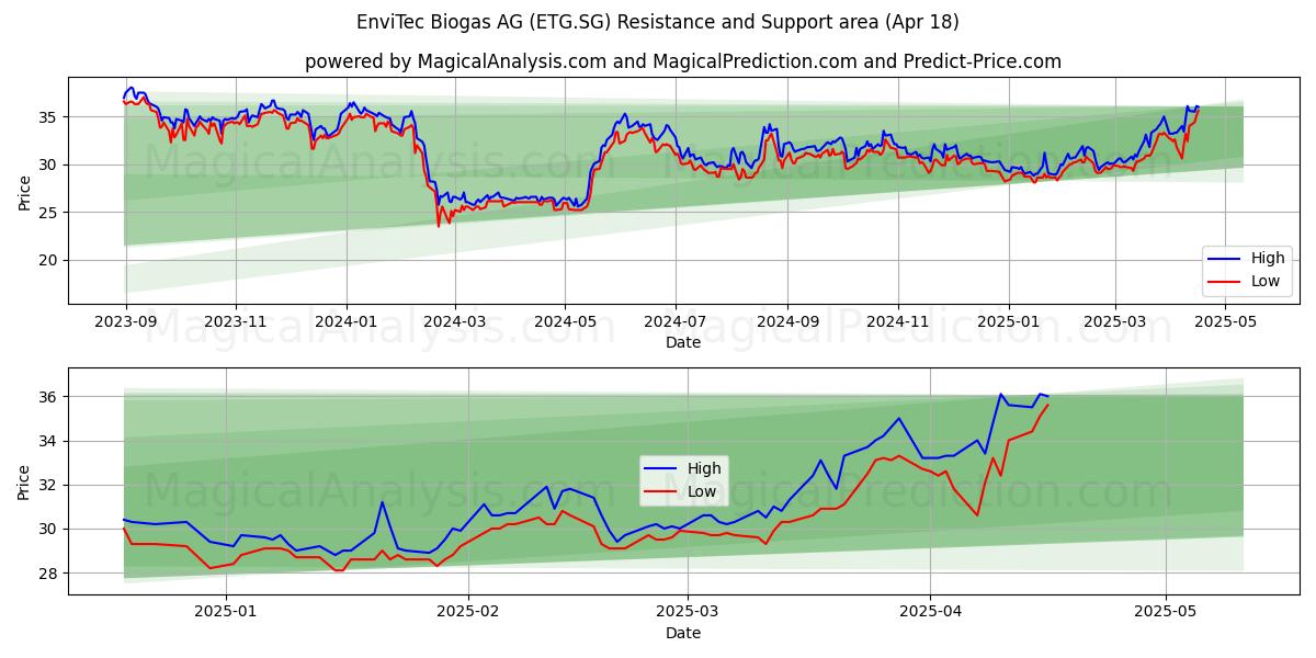  EnviTec Biogas AG (ETG.SG) Support and Resistance area (18 Apr) 