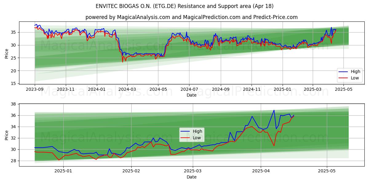  ENVITEC BIOGAS O.N. (ETG.DE) Support and Resistance area (18 Apr) 