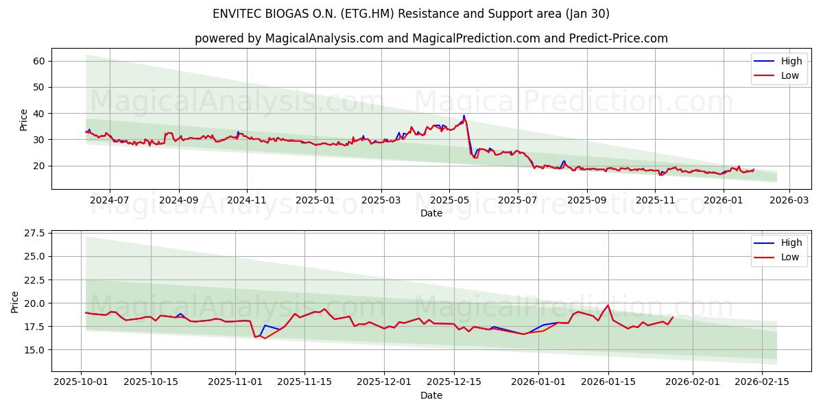  ENVITEC BIOGAS O.N. (ETG.HM) Support and Resistance area (29 Jan) 