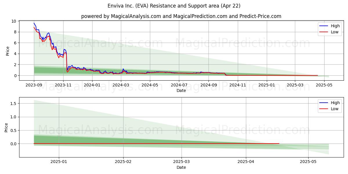  Enviva Inc. (EVA) Support and Resistance area (22 Apr) 