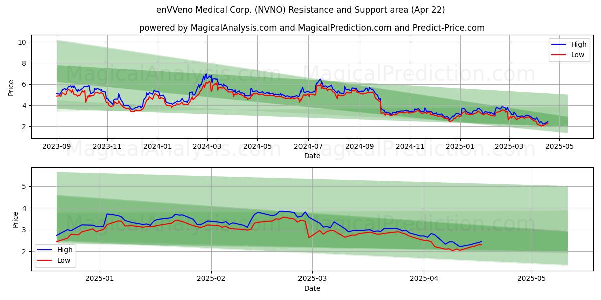  enVVeno Medical Corp. (NVNO) Support and Resistance area (22 Apr) 