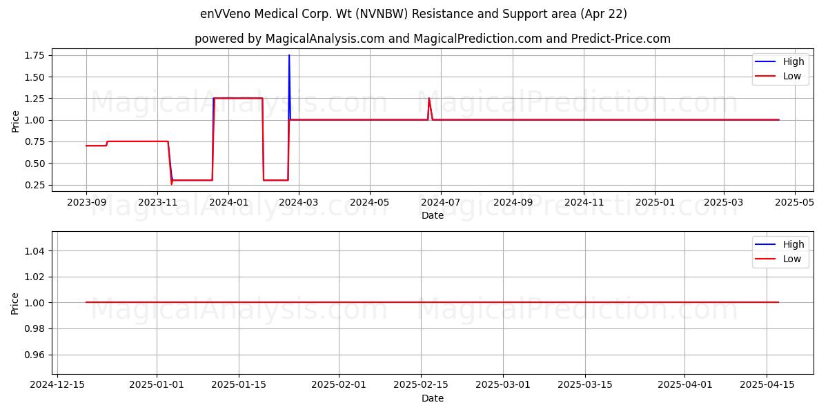 enVVeno Medical Corp. Wt (NVNBW) Support and Resistance area (22 Apr) enVVeno Medical Corp. Wt (NVNBW) Support and Resistance area (22 Apr)