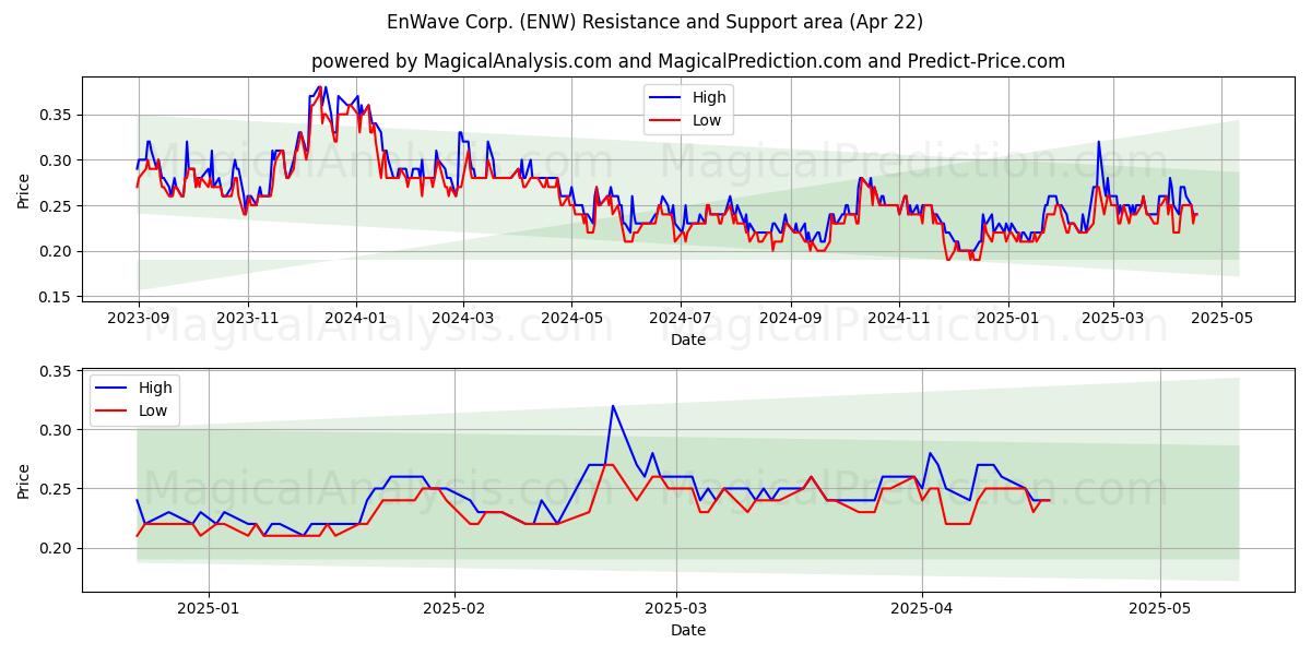  EnWave Corp. (ENW) Support and Resistance area (22 Apr) 