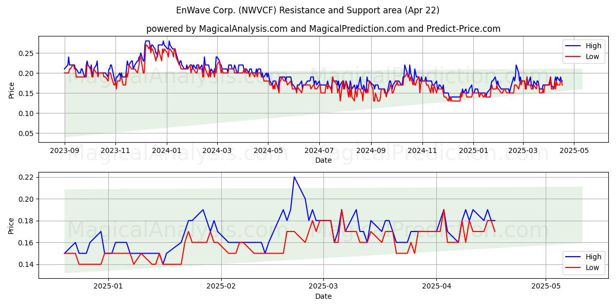  EnWave Corp. (NWVCF) Support and Resistance area (22 Apr) 