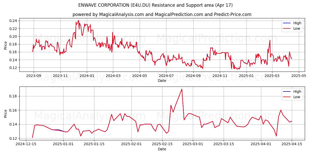  ENWAVE CORPORATION (E4U.DU) Support and Resistance area (17 Apr) 