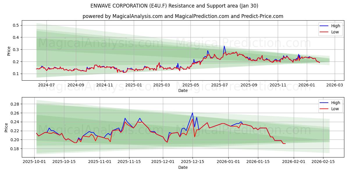  ENWAVE CORPORATION (E4U.F) Support and Resistance area (29 Jan) 