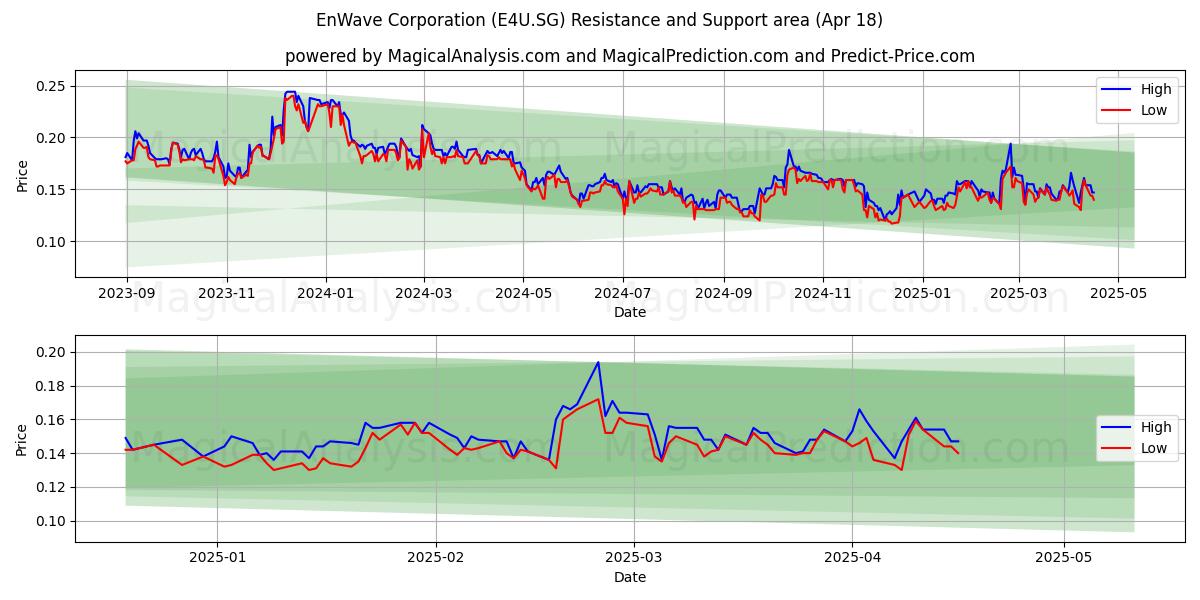  EnWave Corporation (E4U.SG) Support and Resistance area (18 Apr) 
