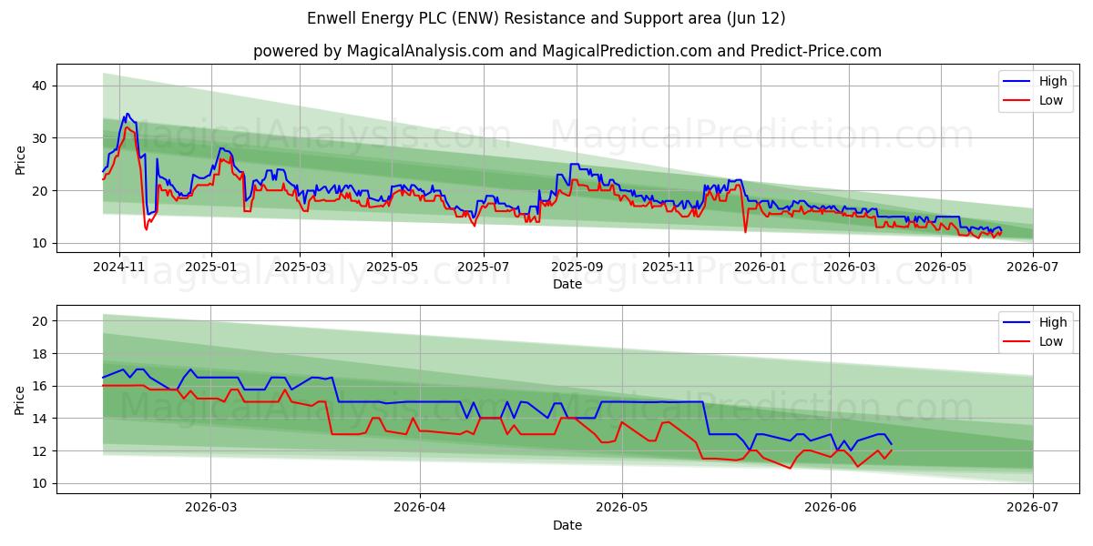  Enwell Energy PLC (ENW) Support and Resistance area (11 Jun) 