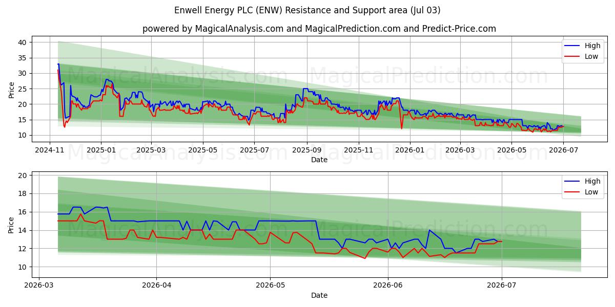  Enwell Energy PLC (ENW) Support and Resistance area (02 Jul) 