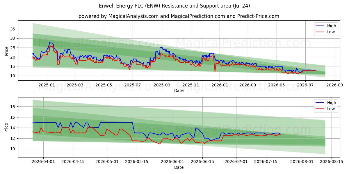  Enwell Energy PLC (ENW) Support and Resistance area (23 Jul) 