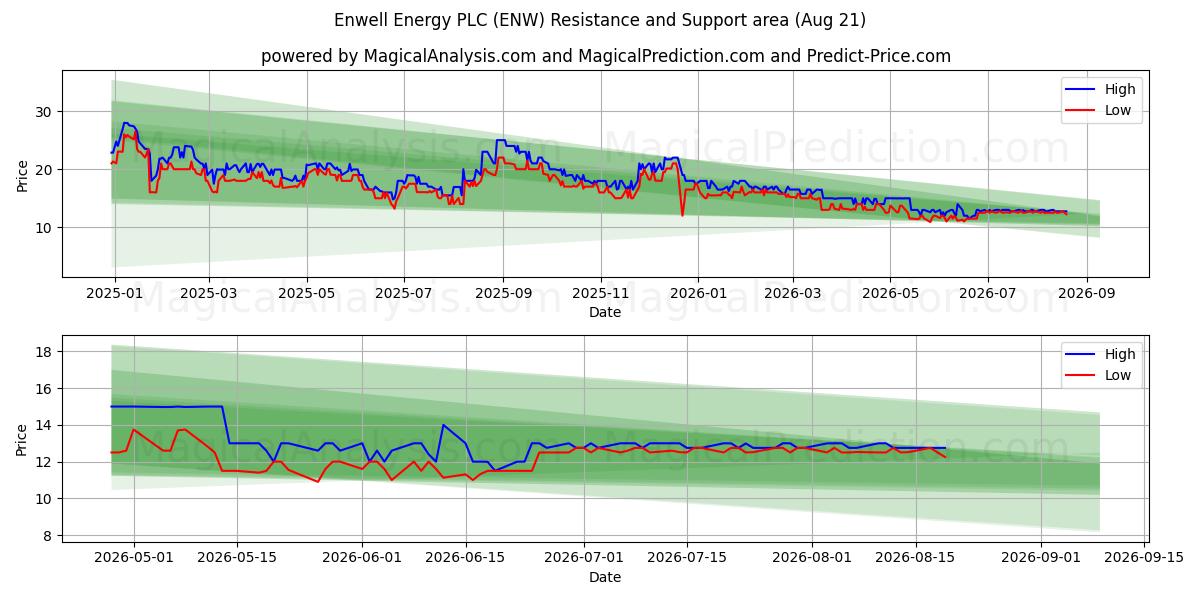  Enwell Energy PLC (ENW) Support and Resistance area (20 Aug) 