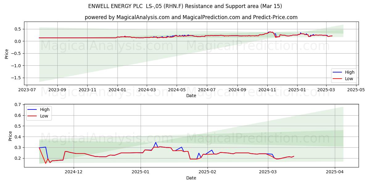  ENWELL ENERGY PLC  LS-,05 (RHN.F) Support and Resistance area (15 Mar) 