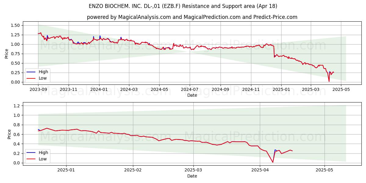  ENZO BIOCHEM. INC. DL-,01 (EZB.F) Support and Resistance area (18 Apr) 