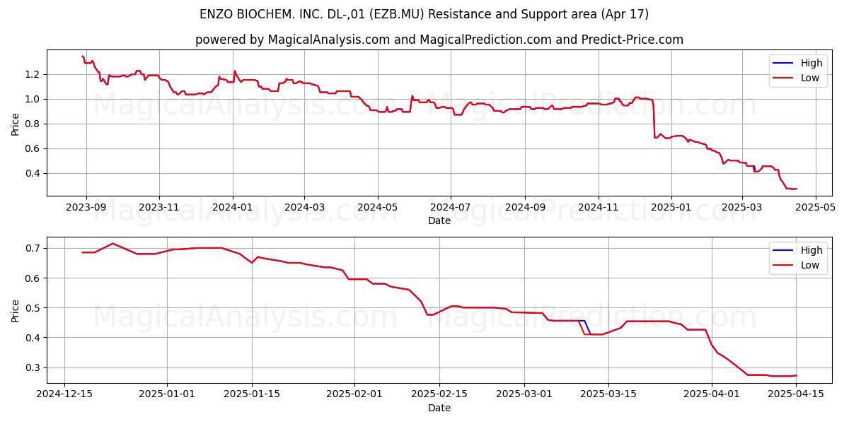  ENZO BIOCHEM. INC. DL-,01 (EZB.MU) Support and Resistance area (17 Apr) 