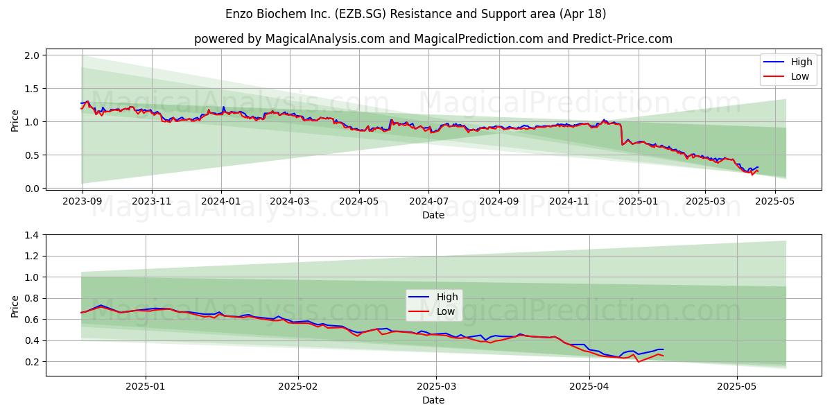  Enzo Biochem Inc. (EZB.SG) Support and Resistance area (18 Apr) 