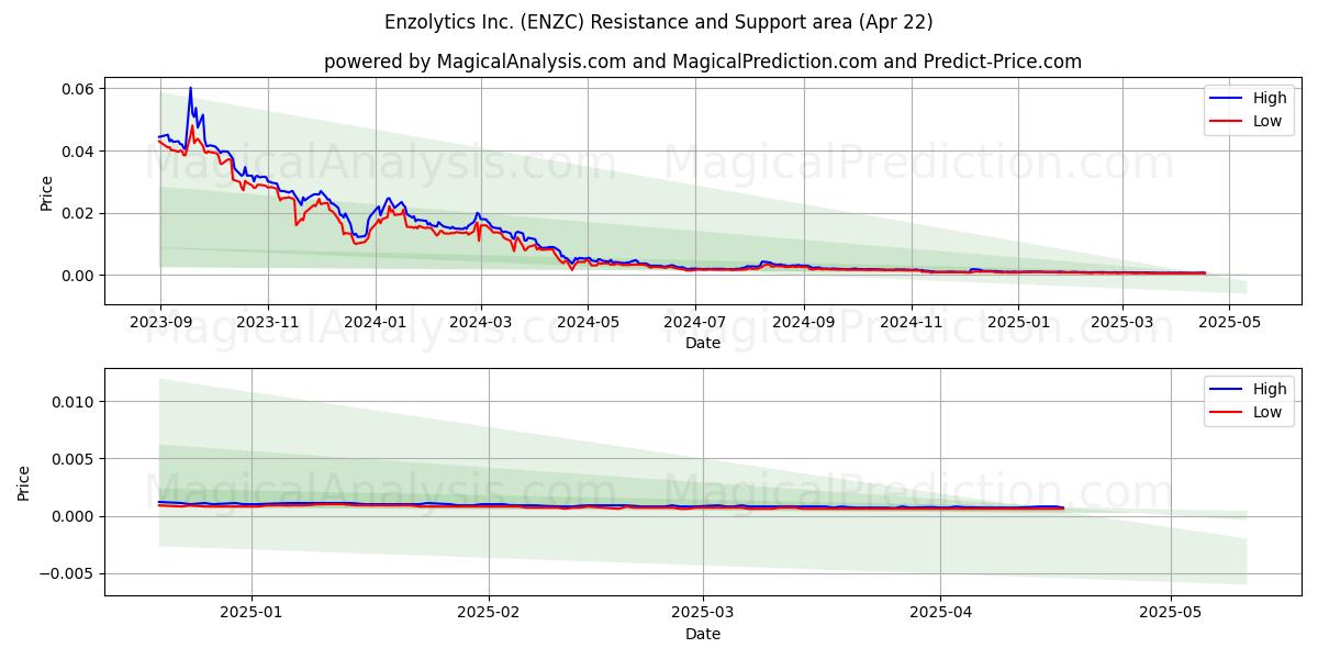  Enzolytics Inc. (ENZC) Support and Resistance area (22 Apr) 