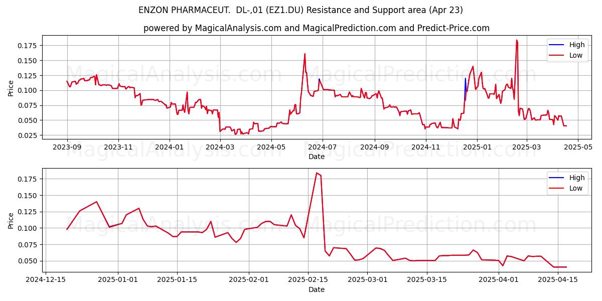  ENZON PHARMACEUT.  DL-,01 (EZ1.DU) Support and Resistance area (23 Apr) 