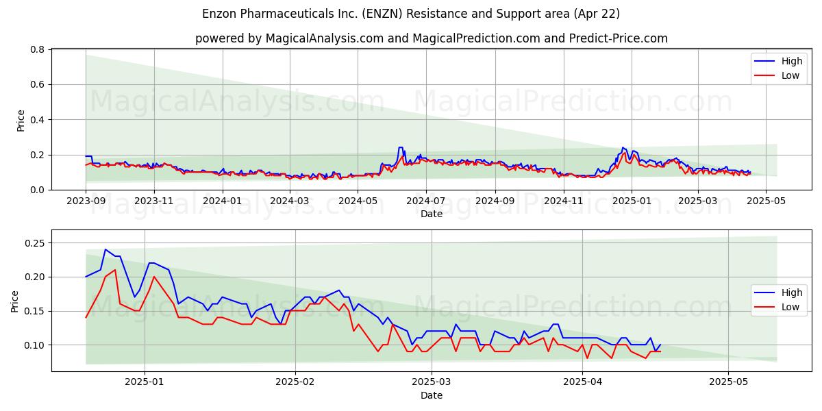  Enzon Pharmaceuticals Inc. (ENZN) Support and Resistance area (22 Apr) 