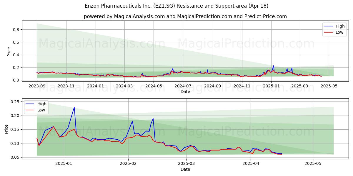  Enzon Pharmaceuticals Inc. (EZ1.SG) Support and Resistance area (18 Apr) 