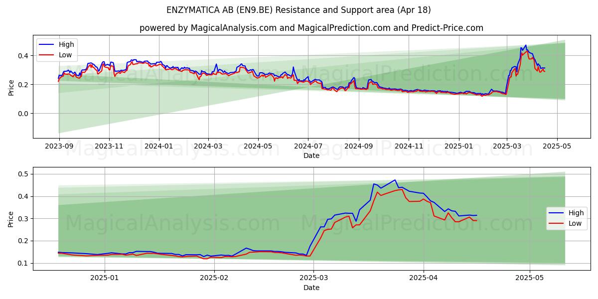  ENZYMATICA AB (EN9.BE) Support and Resistance area (18 Apr) 