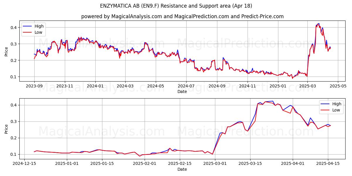  ENZYMATICA AB (EN9.F) Support and Resistance area (18 Apr) 