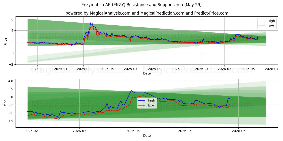  Enzymatica AB (ENZY) Support and Resistance area (28 May) 