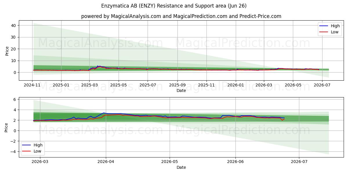  Enzymatica AB (ENZY) Support and Resistance area (25 Jun) 