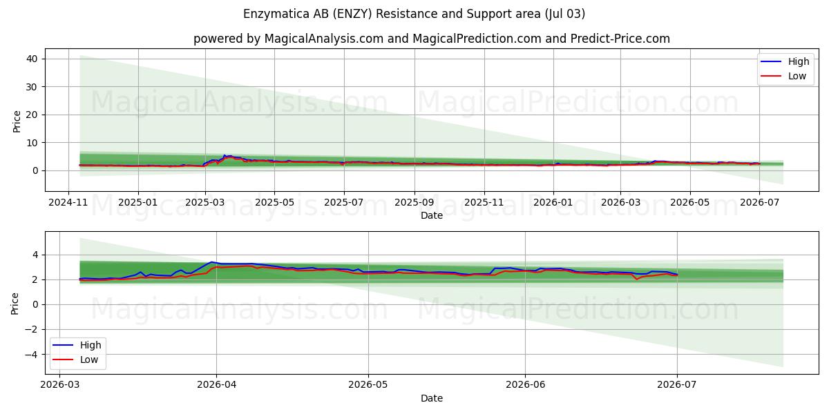  Enzymatica AB (ENZY) Support and Resistance area (02 Jul) 