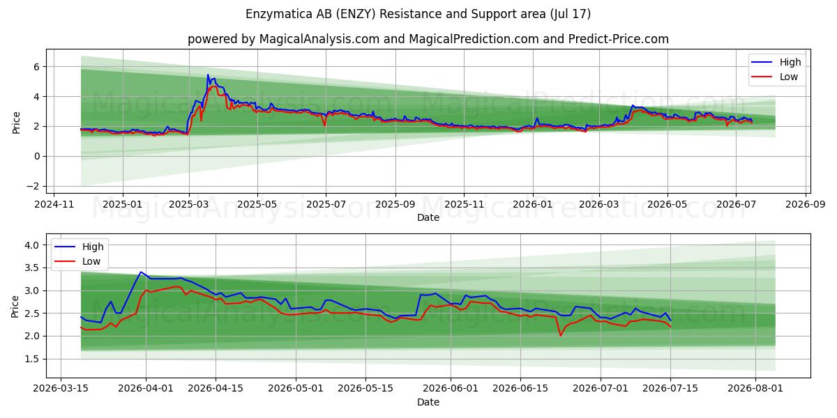  Enzymatica AB (ENZY) Support and Resistance area (16 Jul) 