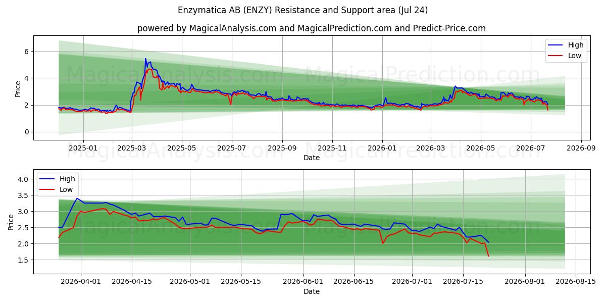  Enzymatica AB (ENZY) Support and Resistance area (23 Jul) 