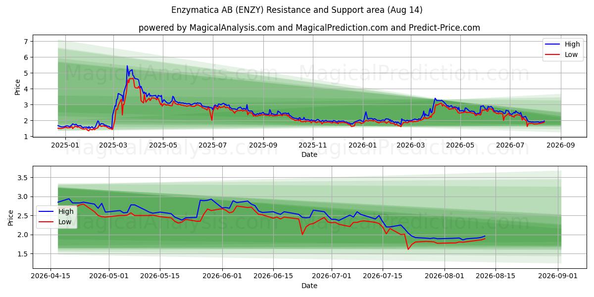  Enzymatica AB (ENZY) Support and Resistance area (13 Aug) 