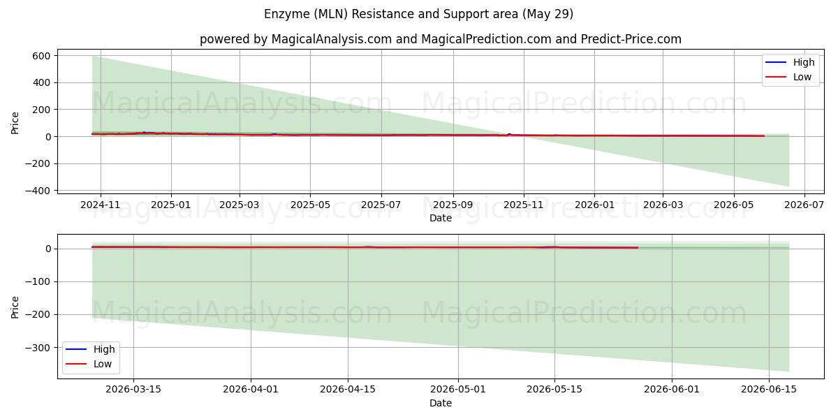  Enzyme (MLN) Support and Resistance area (28 May) 