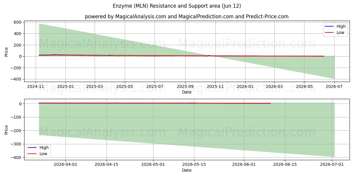 酵素 (MLN) Support and Resistance area (11 Jun) 