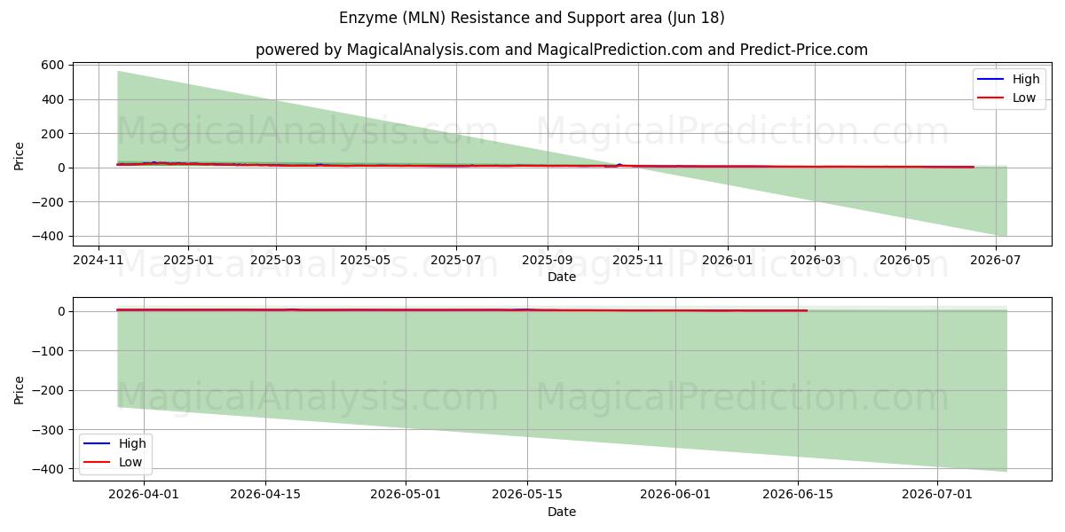  Фермент (MLN) Support and Resistance area (17 Jun) 