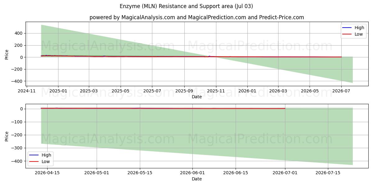  酵素 (MLN) Support and Resistance area (02 Jul) 