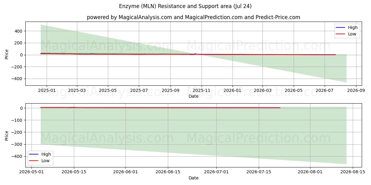  انزيم (MLN) Support and Resistance area (23 Jul) 