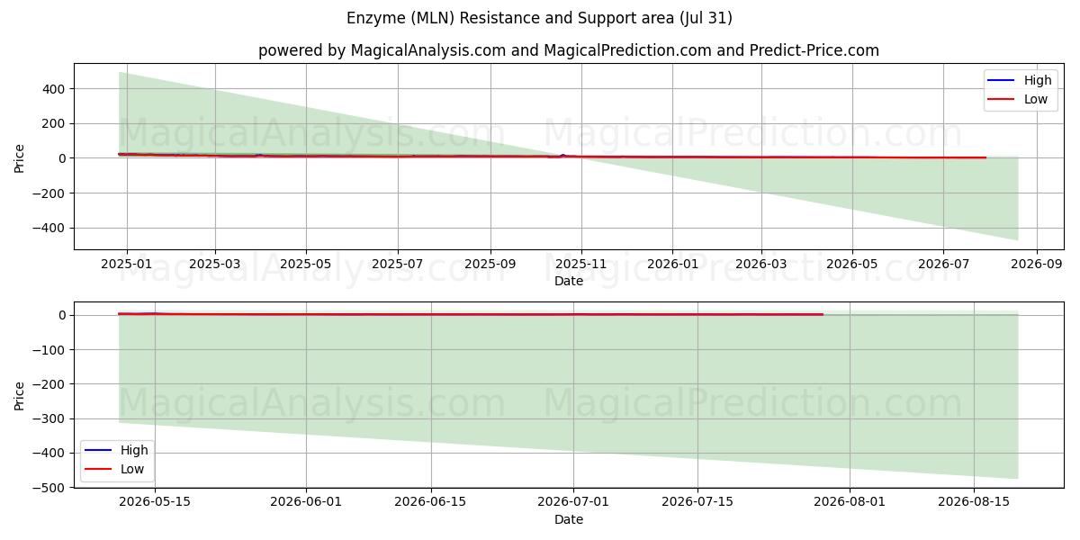  Enzym (MLN) Support and Resistance area (30 Jul) 