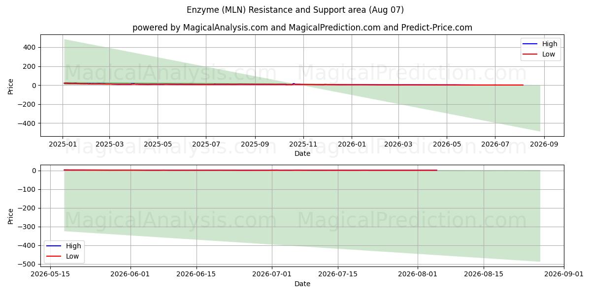  Entsyymi (MLN) Support and Resistance area (06 Aug) 
