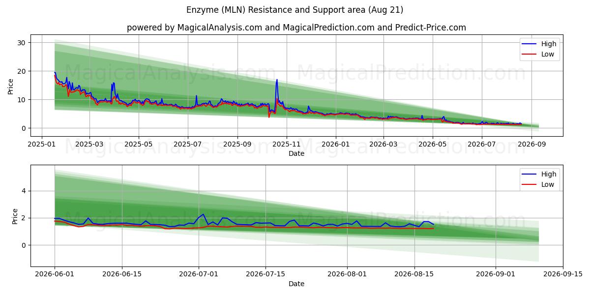  酵素 (MLN) Support and Resistance area (20 Aug) 