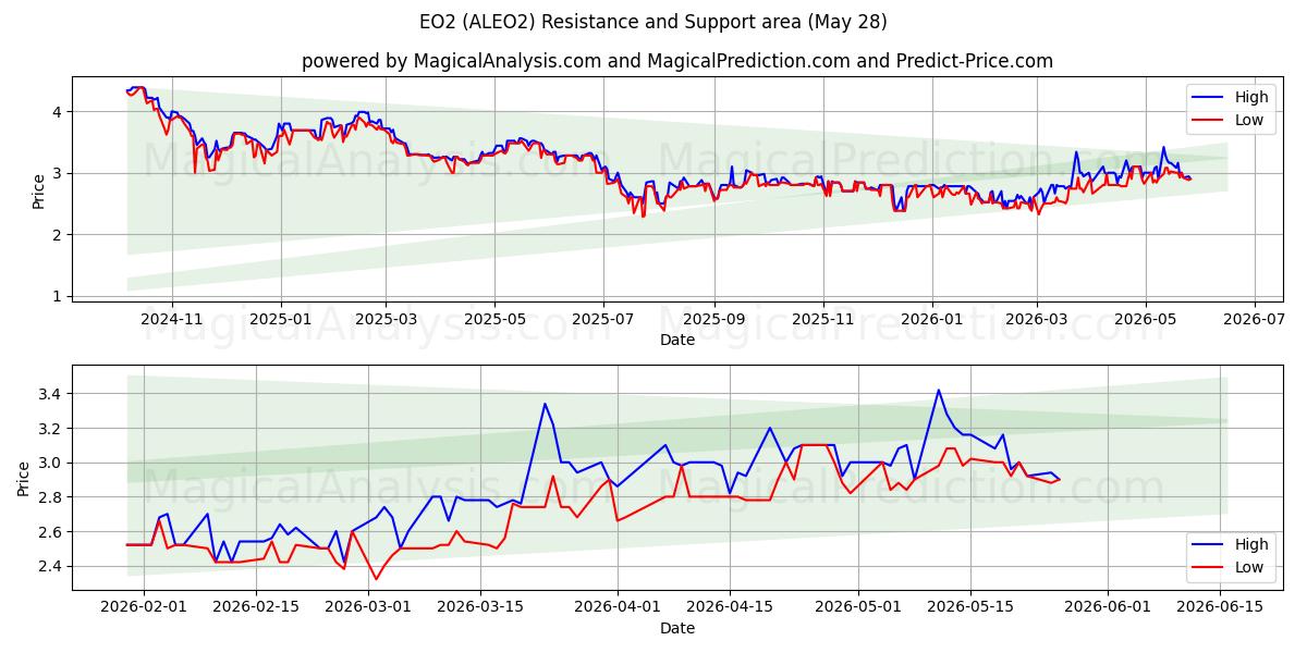  EO2 (ALEO2) Support and Resistance area (27 May) 
