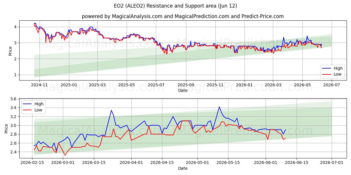  EO2 (ALEO2) Support and Resistance area (28 May) 